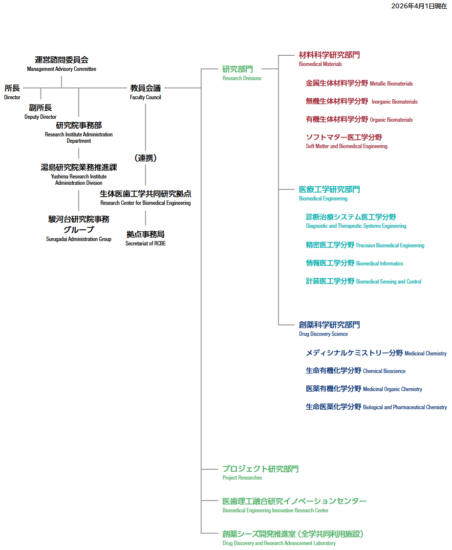 生体材料工学研究所組織図